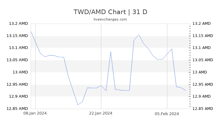 TWD/AMD Chart