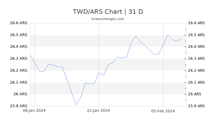 TWD/ARS Chart