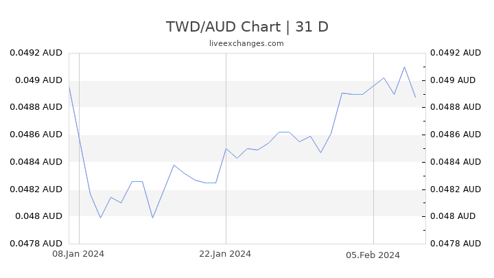 TWD/AUD Chart