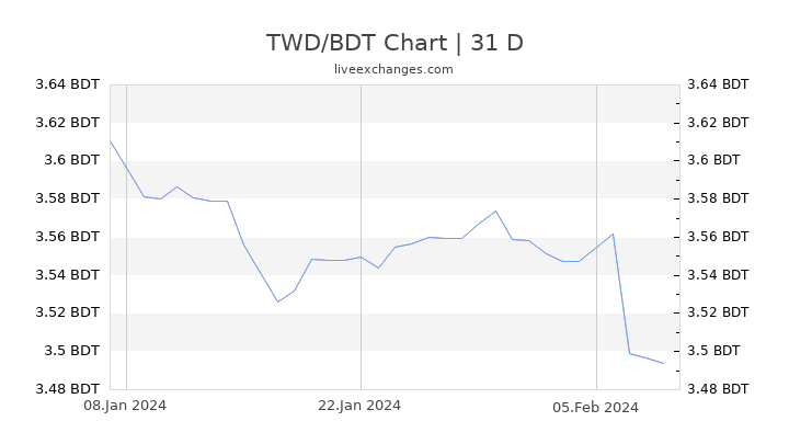 TWD/BDT Chart