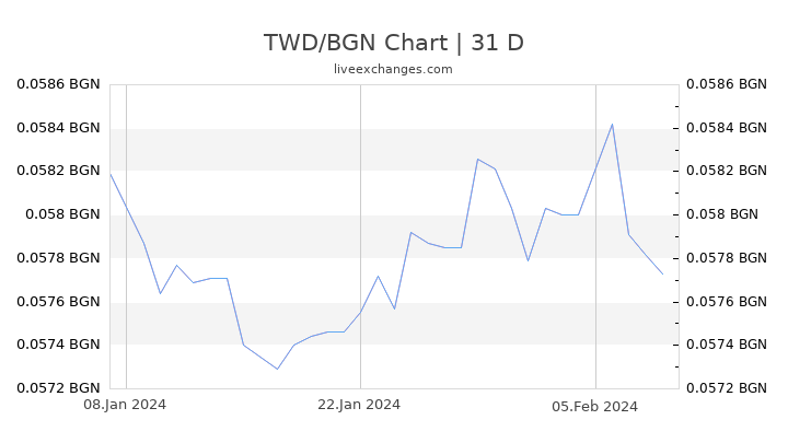 TWD/BGN Chart