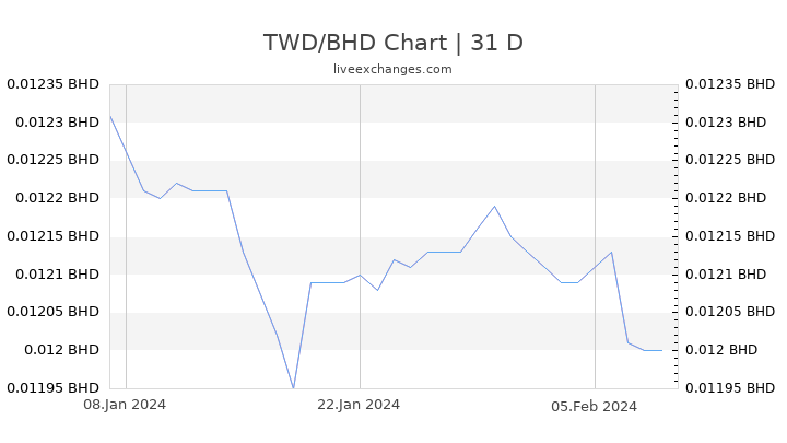 TWD/BHD Chart