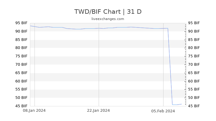 TWD/BIF Chart