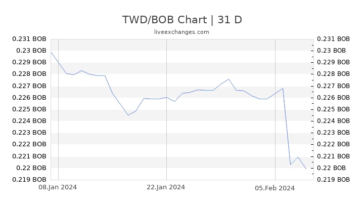 TWD/BOB Chart