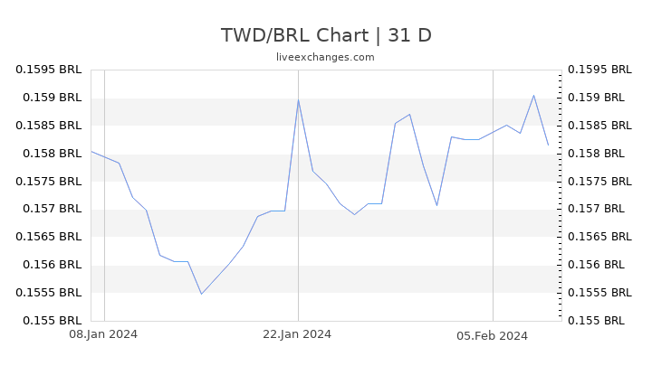 TWD/BRL Chart