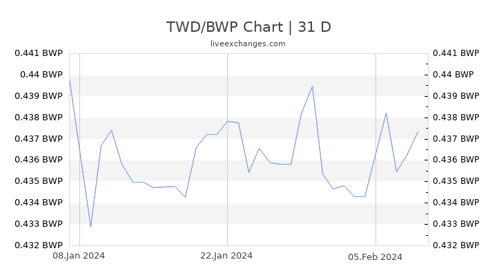 TWD/BWP Chart
