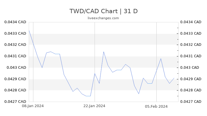 TWD/CAD Chart