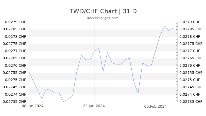 TWD/CHF Chart