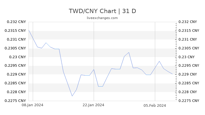 TWD/CNY Chart