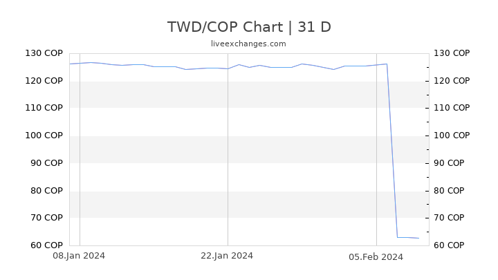 TWD/COP Chart
