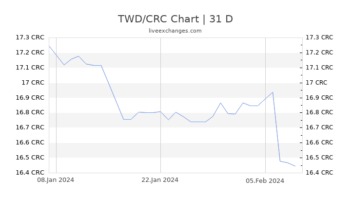 TWD/CRC Chart