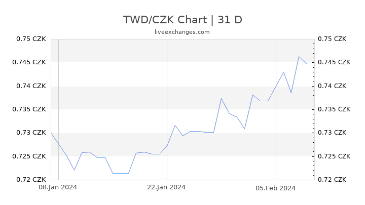 TWD/CZK Chart