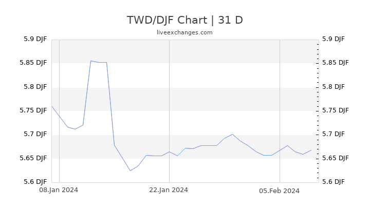 TWD/DJF Chart