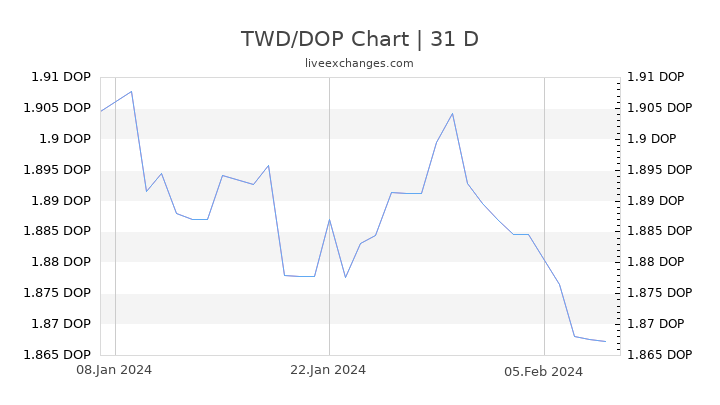 TWD/DOP Chart