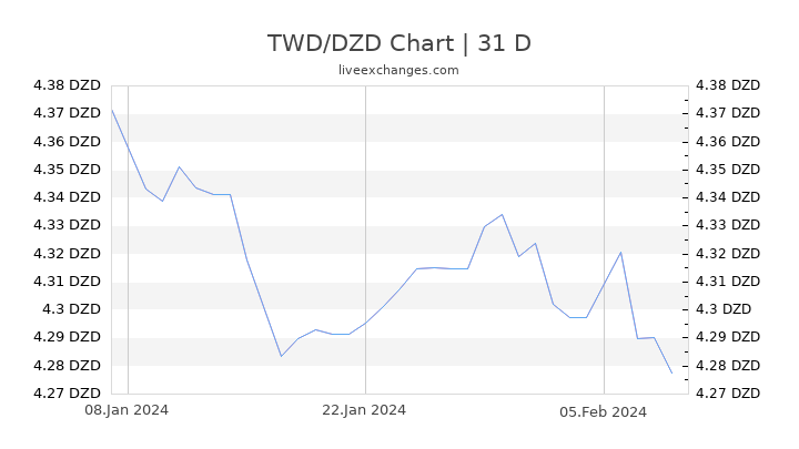 TWD/DZD Chart