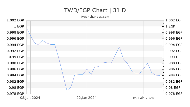 TWD/EGP Chart