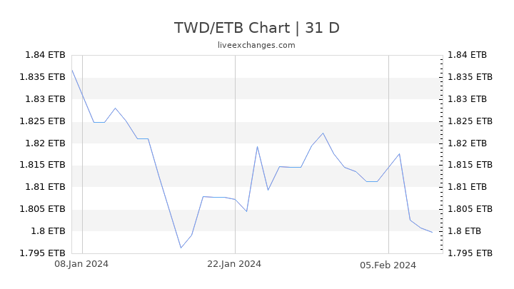 TWD/ETB Chart