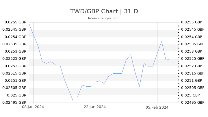 TWD/GBP Chart