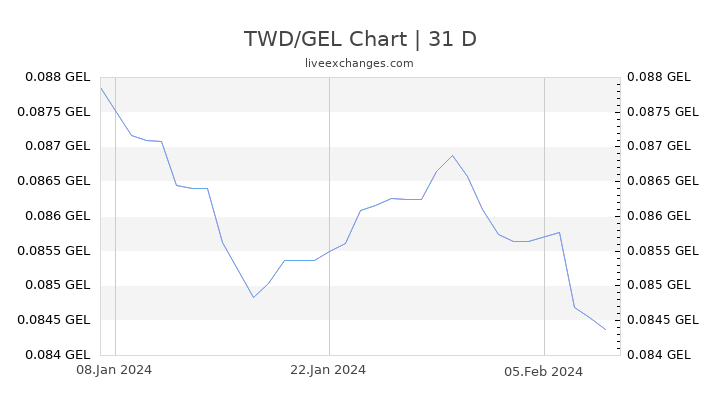 TWD/GEL Chart