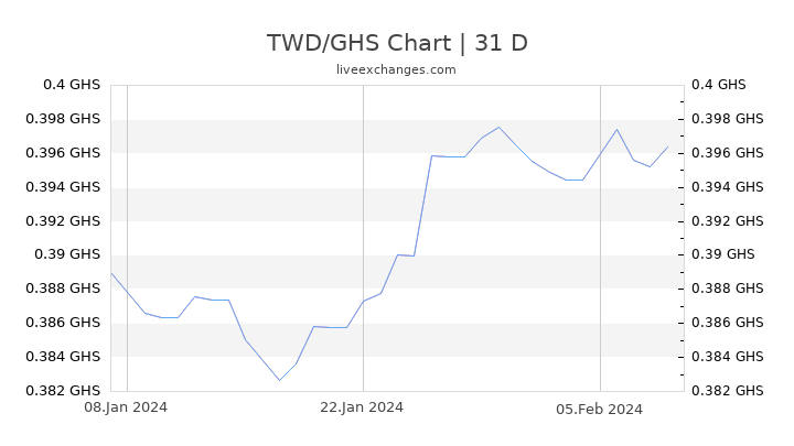 TWD/GHS Chart