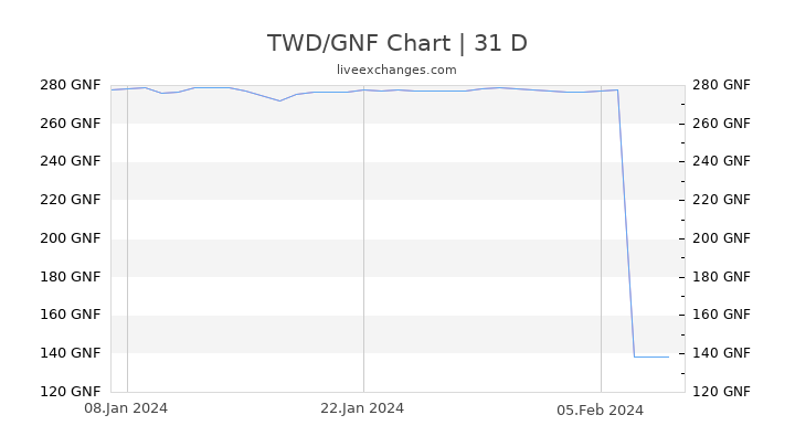 TWD/GNF Chart