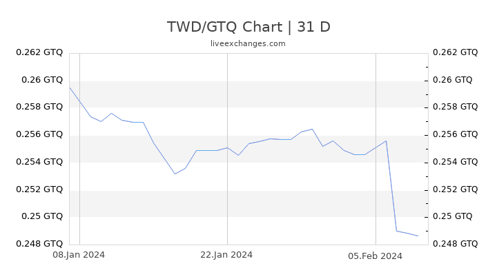 TWD/GTQ Chart