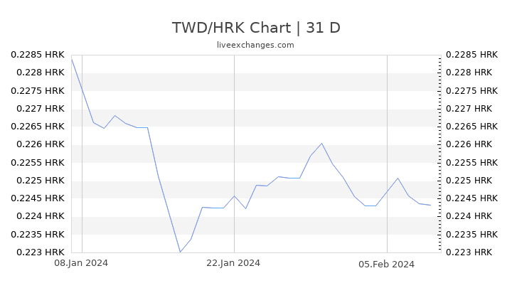 TWD/HRK Chart