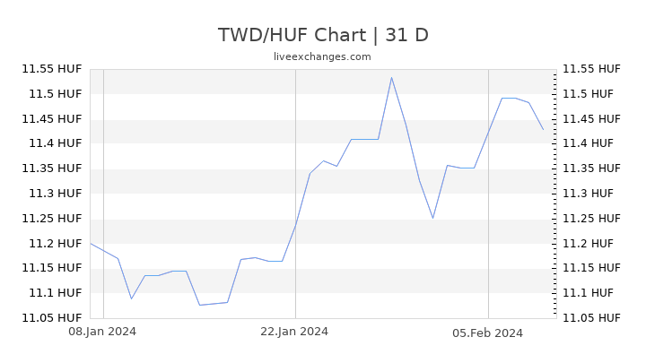 TWD/HUF Chart