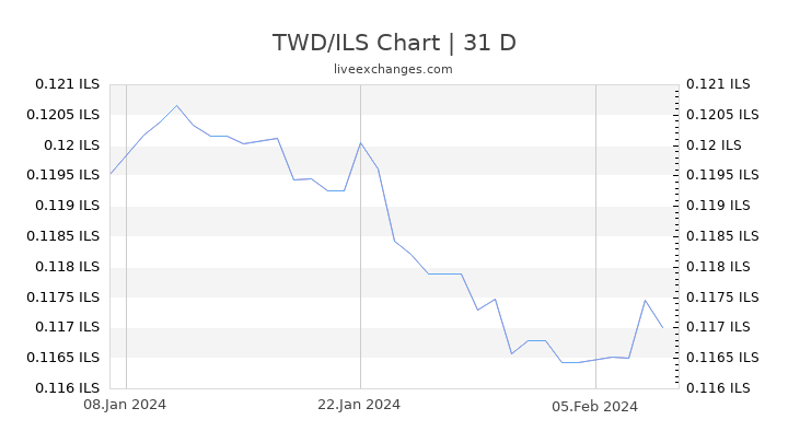 TWD/ILS Chart
