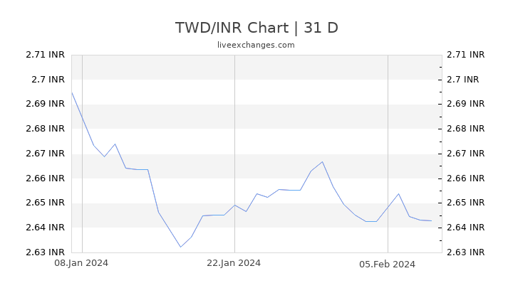 TWD/INR Chart