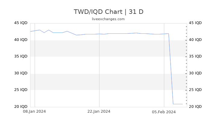 TWD/IQD Chart