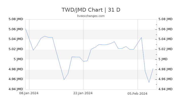 TWD/JMD Chart