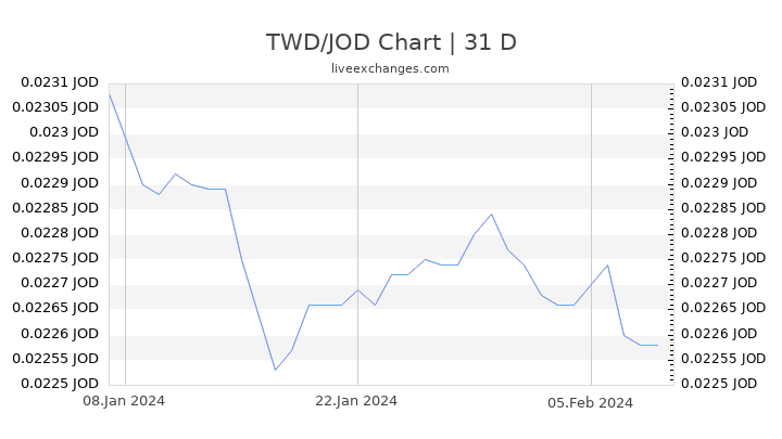 TWD/JOD Chart