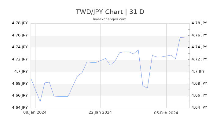 TWD/JPY Chart