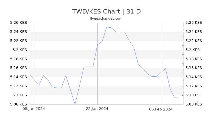 TWD/KES Chart