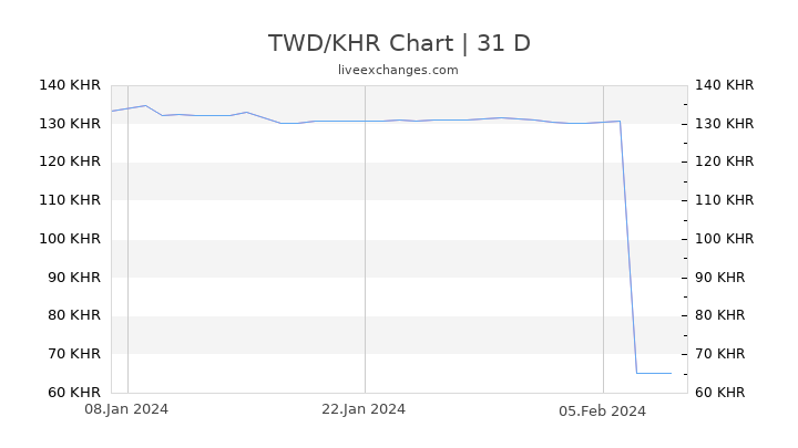 TWD/KHR Chart