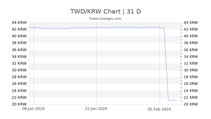 TWD/KRW Chart