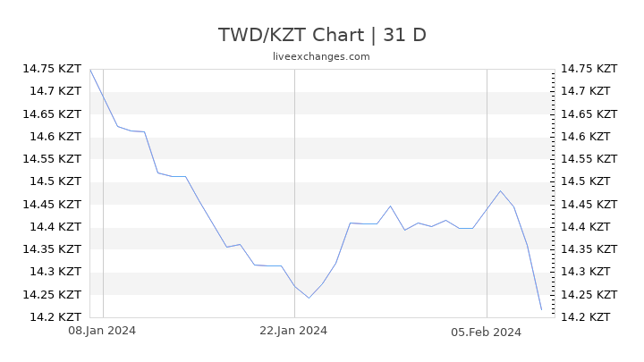 TWD/KZT Chart