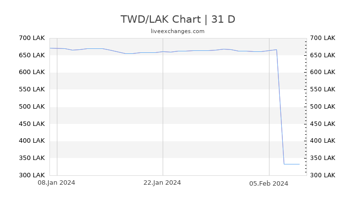 TWD/LAK Chart