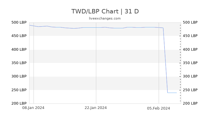 TWD/LBP Chart