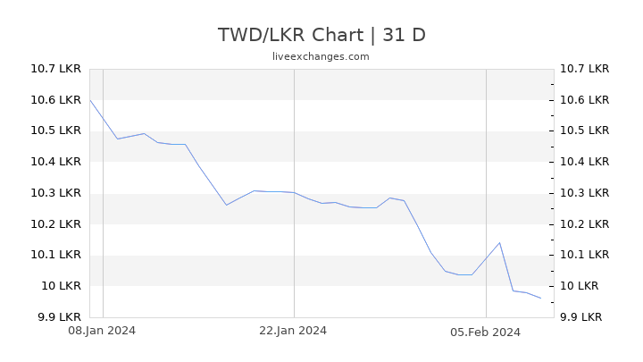 TWD/LKR Chart