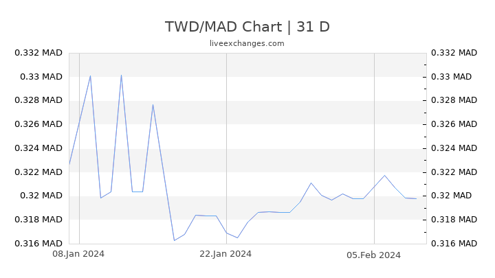 TWD/MAD Chart
