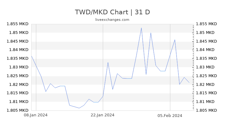 TWD/MKD Chart