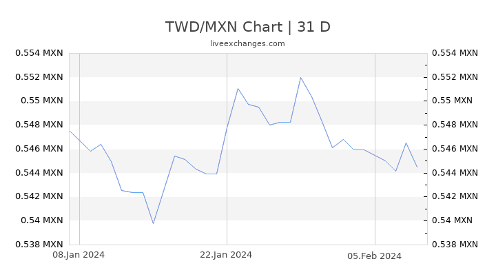 TWD/MXN Chart