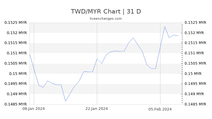 TWD/MYR Chart