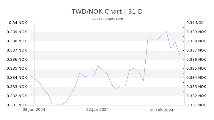 TWD/NOK Chart