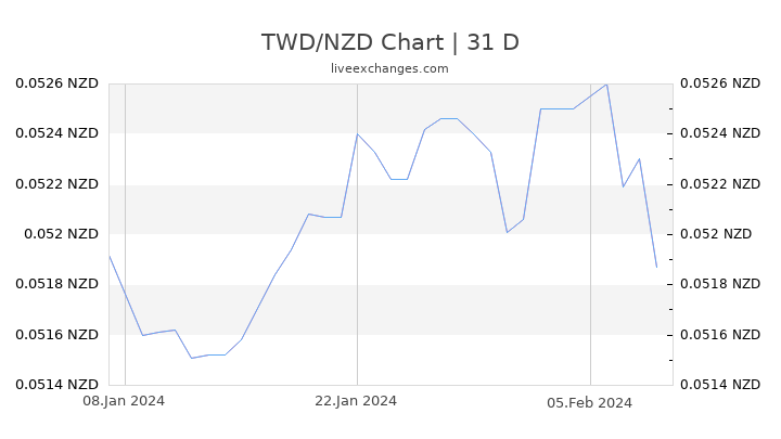 TWD/NZD Chart
