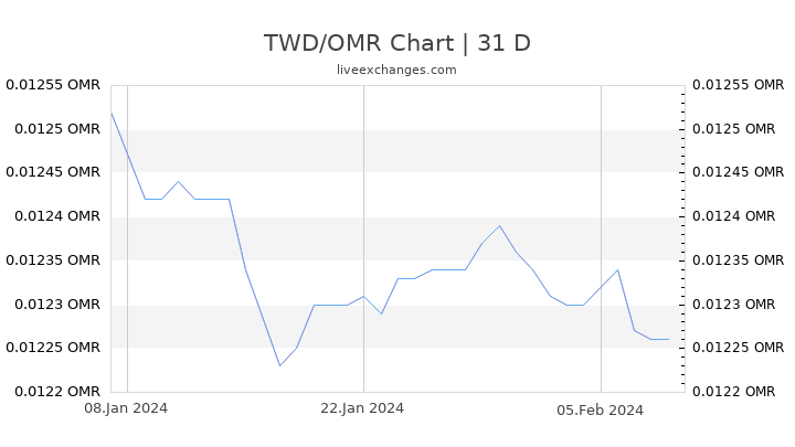 TWD/OMR Chart