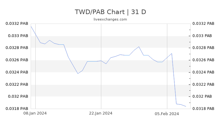 TWD/PAB Chart