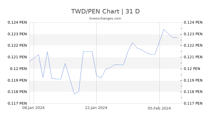 TWD/PEN Chart